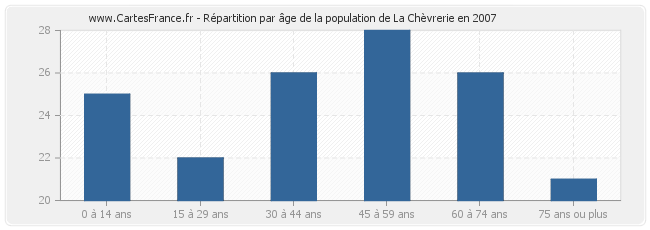 Répartition par âge de la population de La Chèvrerie en 2007
